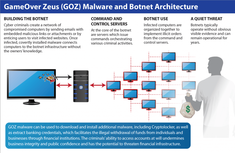 The architecture of GOZ as presented by the FBI.