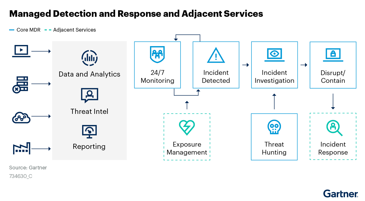 2021 Gartner® Market Guide for Managed Detection and Response (MDR)
