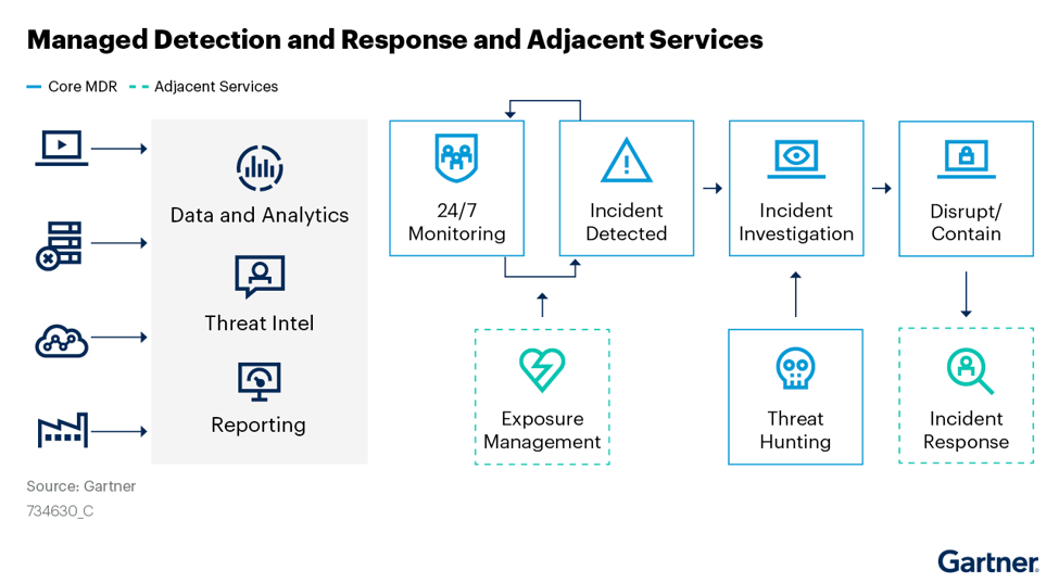 2021 Gartner® Market Guide for Managed Detection and Response (MDR)